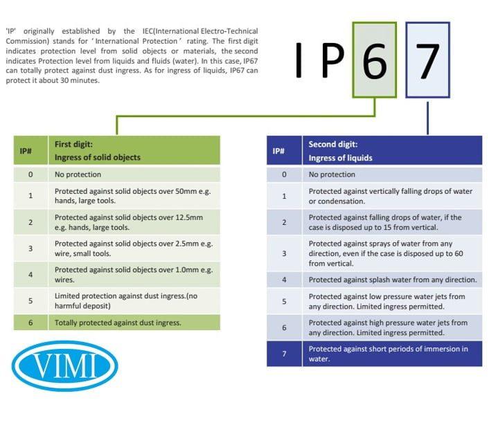 Y nghia cac chi so IP