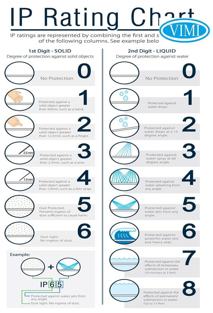 Tiêu chuẩn IP65 là gì?