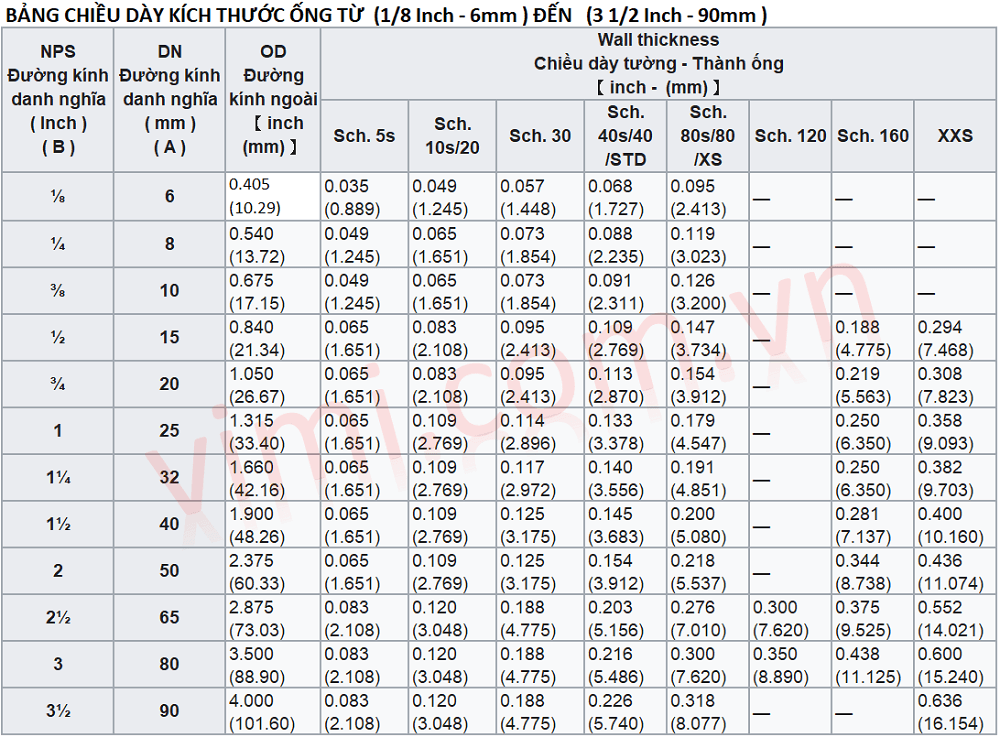 Tiêu Chuẩn độ Dày ống Thép Sch Là Gì Giải Thích Bảng Tra Vimi