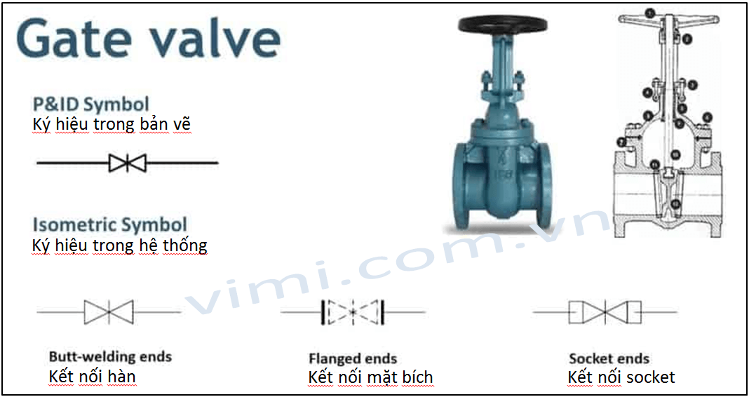 ký hiệu van cổng theo kiểu kết nối