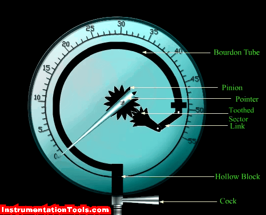 Nguyên lý hoạt động của đồng hồ đo áp suất Wise