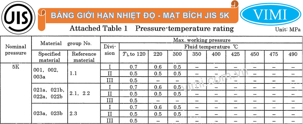 nhiệt độ mặt bích jis inox 5k
