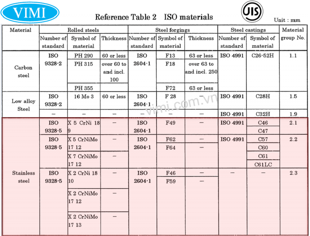 vật liệu chế tạo mặt bích jis inox 01