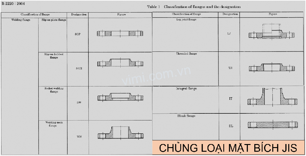 Mặt bích inox JIS là gì – Chủng loại 