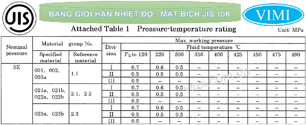 Tiêu Chuẩn Mặt Bích JIS 10K Là Gì Giới hạn nhiệt độ tiêu chuẩn mặt bích JIS 10K