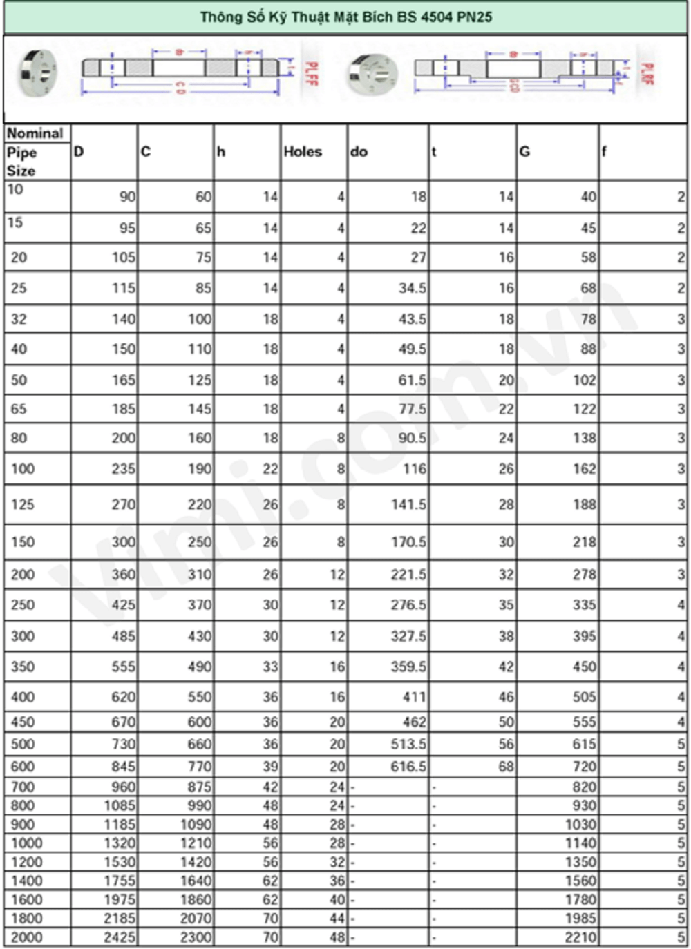 Thông số kỹ thuật mặt bích inox bs pn25