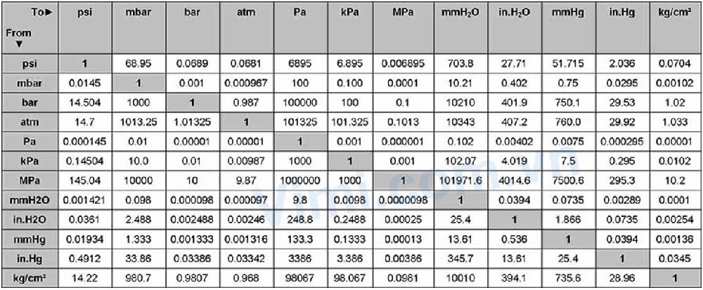 Bảng quy đổi áp suất là gì