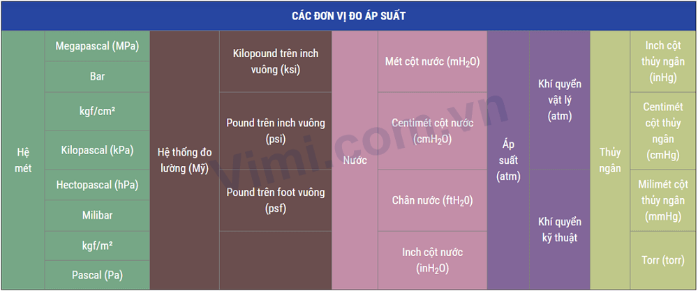 Các đơn vị đo áp suất là gì