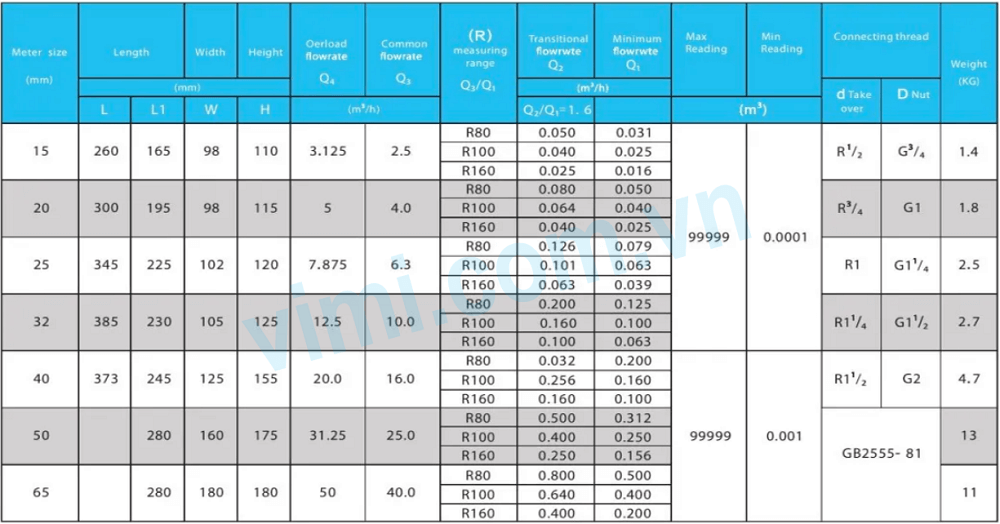 đồng hồ nước fuda lắp ren 08