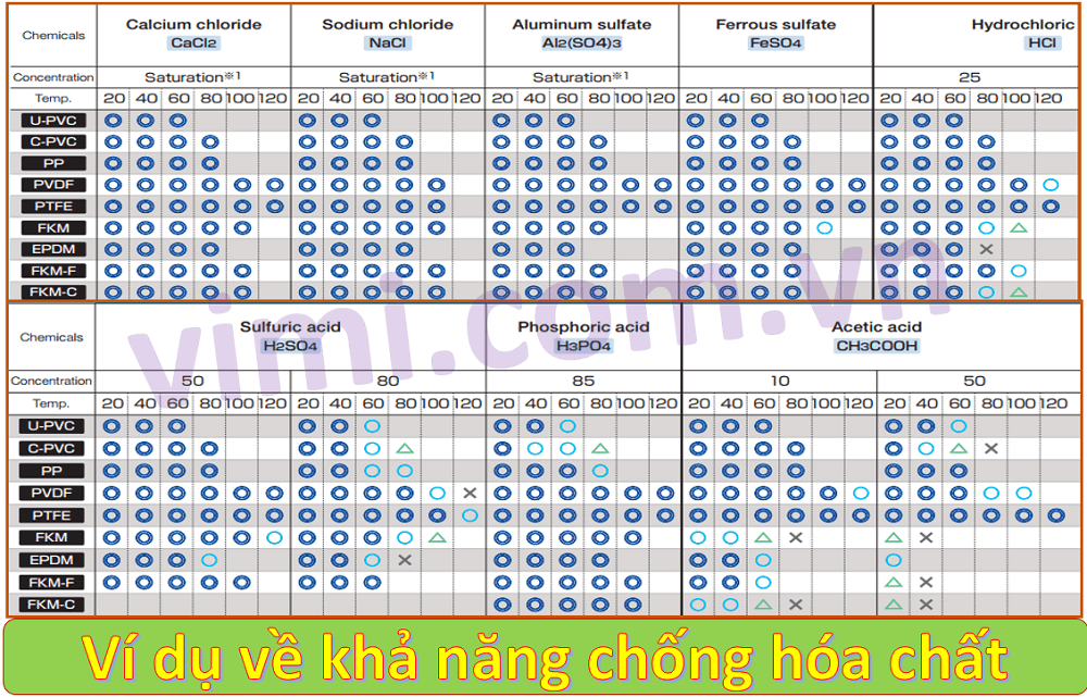 Bảng kháng hóa chất của một số loại nhựa PVC
