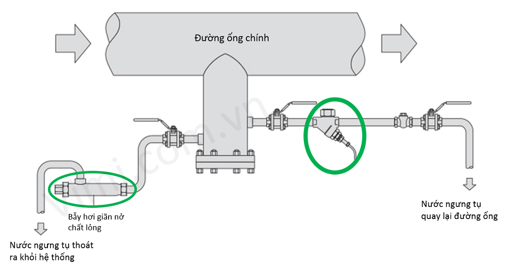sơ đồ lắp đặt của bẫy hơi nhiệt
