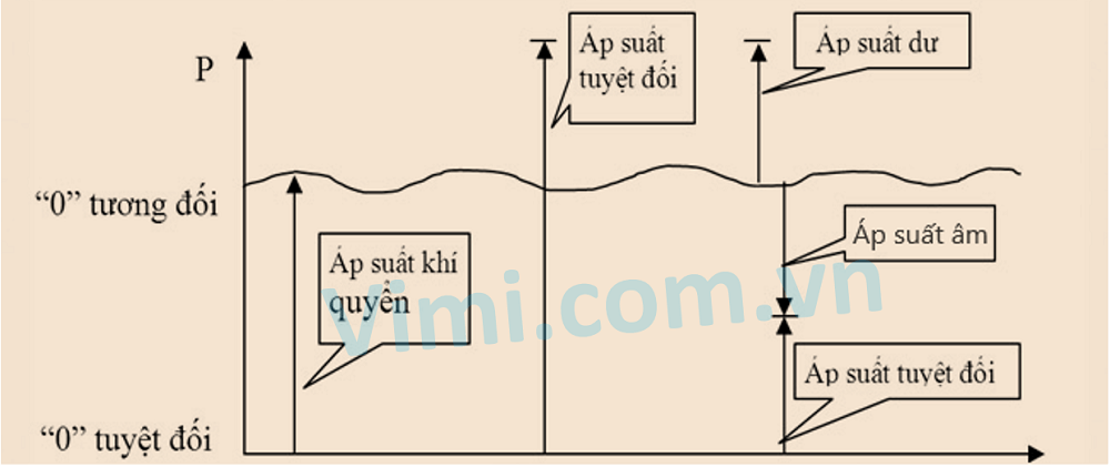 4. Nguyên lý hoạt động và cách đo áp suất chân không