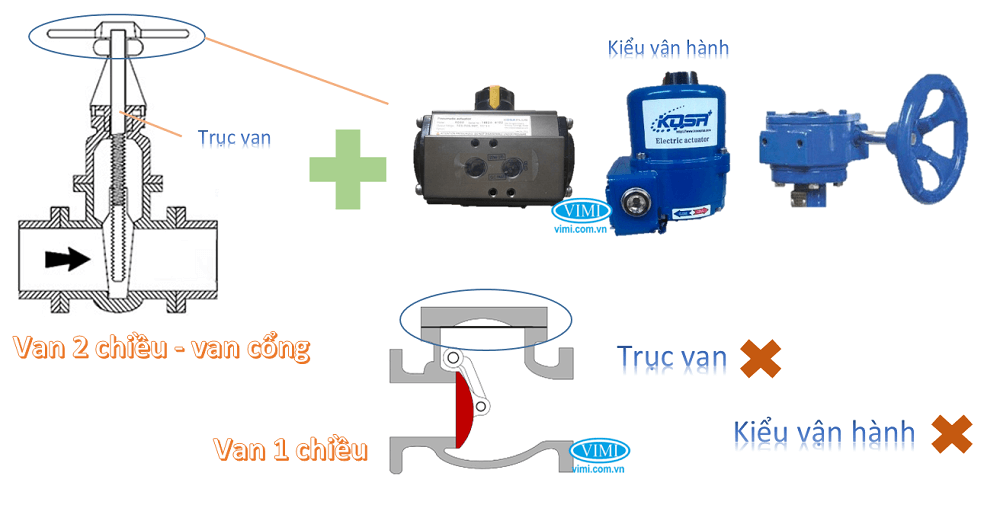 Sự khác nhau giữa van 1 chiều và van 2 chiều 02