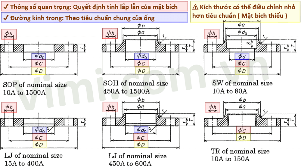 Tính lắp lẫn mặt bích 6