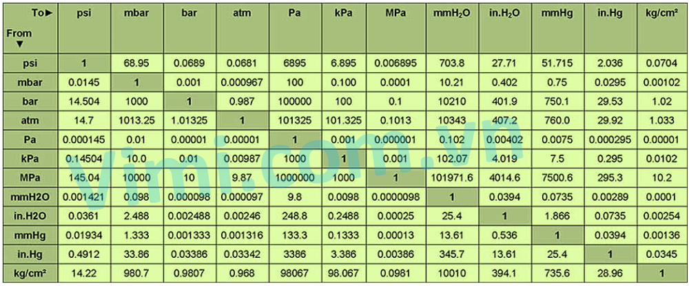 công thức tính áp suất là gì 15