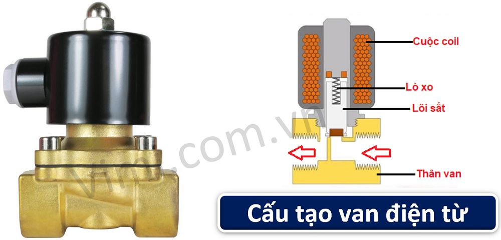 Cấu tạo - Nguyên lí hoạt động van điện từ 220V là gì