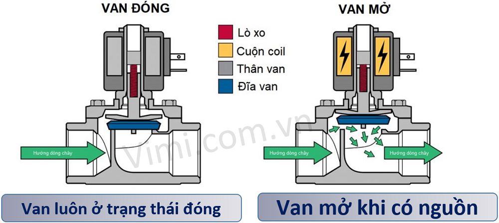 Van điện từ thường đóng 1