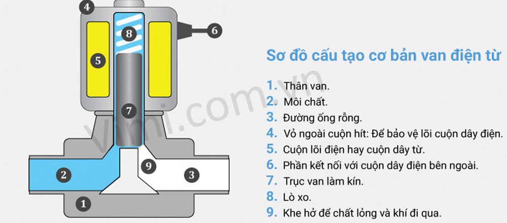 Van nước điện từ 220V Van điện từ nước 220V 1