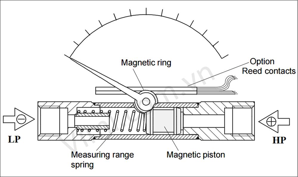 Nguyên lý hoạt động của đồng hồ đo áp suất nguyên lý hoạt động đồng hồ áp suất chênh lệch