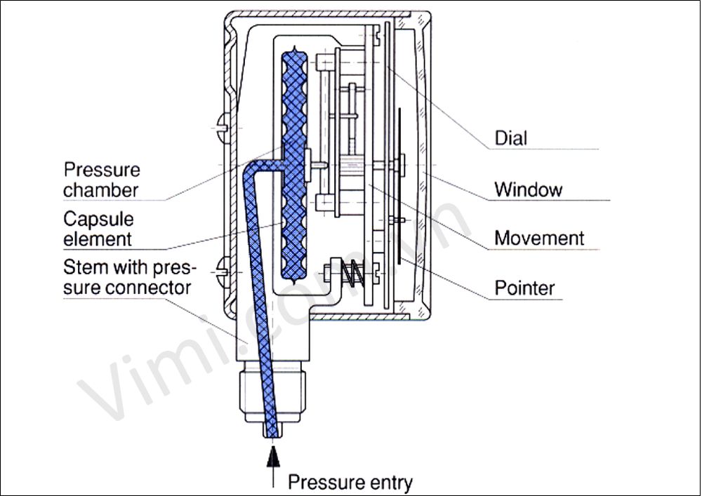 Nguyên lý hoạt động của đồng hồ đo áp suất nguyên lý hoạt động đồng hồ áp suất Capsule