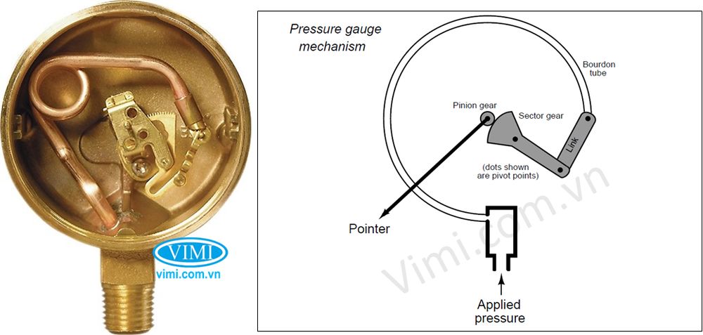 Nguyên lý hoạt động của đồng hồ đo áp suất nguyên lý hoạt động đồng hồ áp suất ống Bourdon