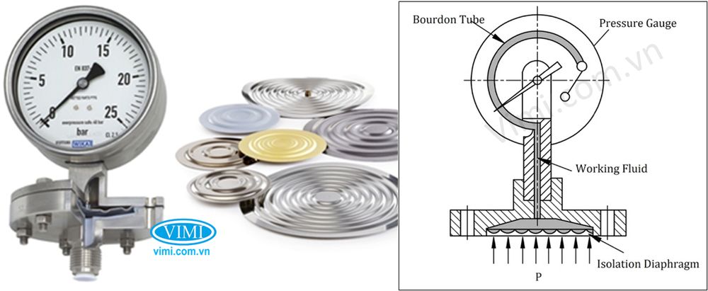 Nguyên lý hoạt động của đồng hồ đo áp suất nguyên lý hoạt động đồng hồ áp suất màng