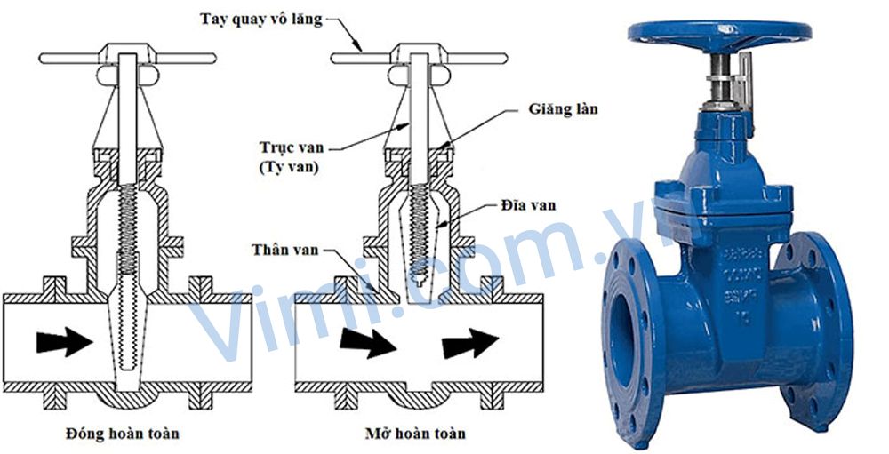 Đặc điểm van cổng ty chìm Emico