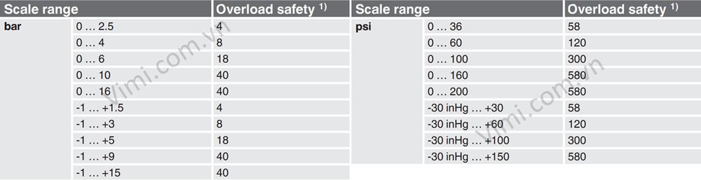 Wika PG43SA-D Đồng hồ áp suất Wika PG43SA-D - dải đo