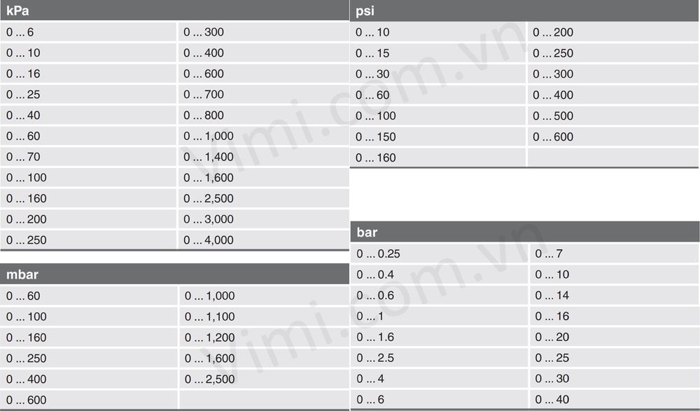 Đồng hồ áp suất Wika 762.14 - dải đo 1