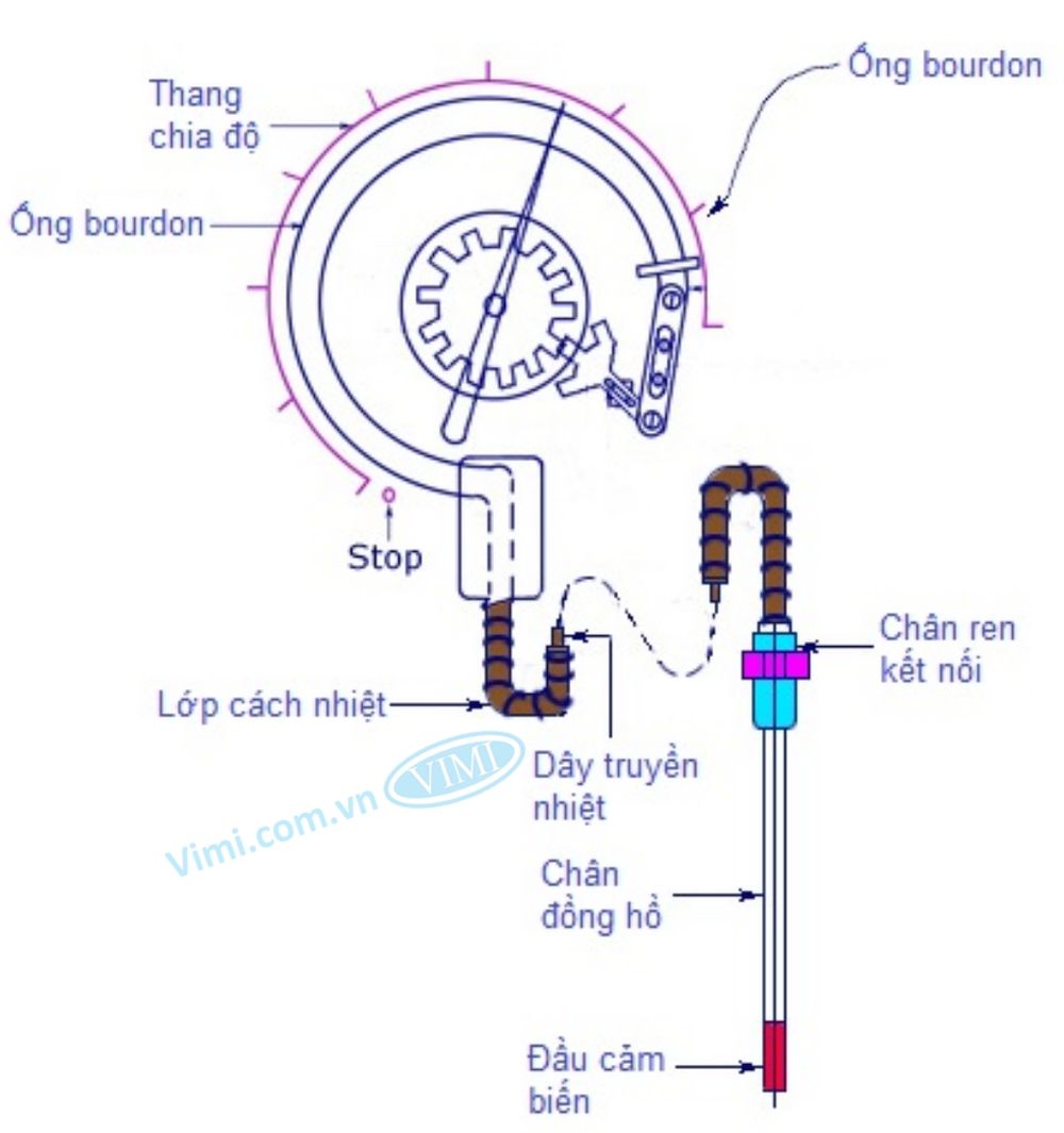 Đồng hồ đo nhiệt độ là gì Đồng hồ đo nhiệt độ có cấu tạo như thế nào_vimi