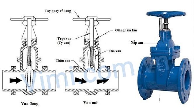 nguyên lý làm việc của van cổng