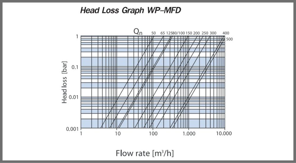 Asahi DN200 WP-MFD 2 Đặc điểm Asahi DN200 WP-MFD