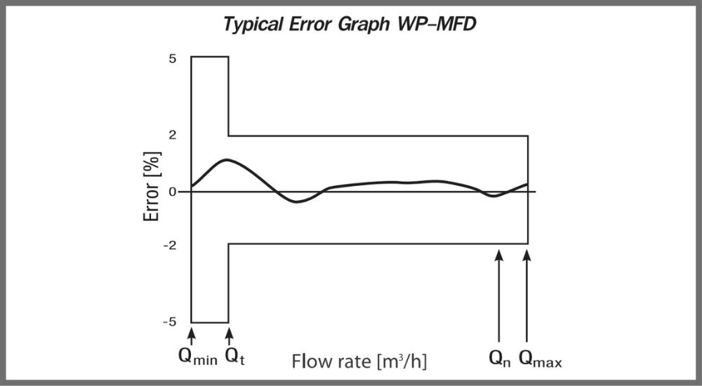 Asahi DN200 WP-MFD 2 Đặc điểm Asahi DN200 WP-MFD
