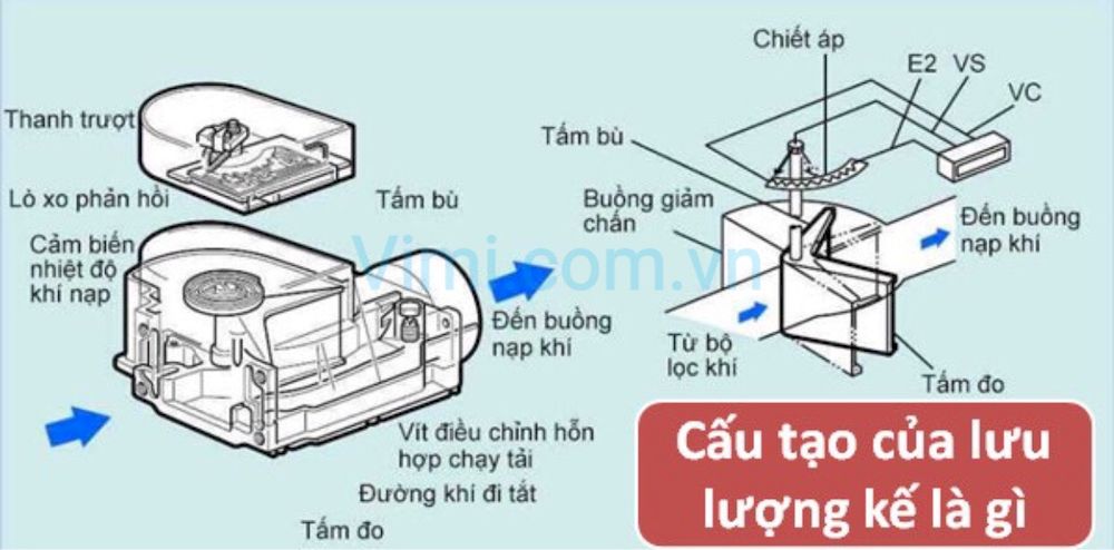 Lưu lượng kế là gì Lưu lượng kế là gì