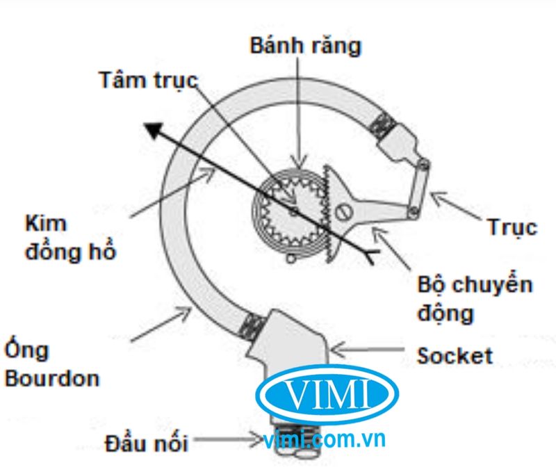 Đồng hồ áp suất KK Gauges 0-10bar Đồng hồ áp suất KK Gauges 0-10bar_vimi