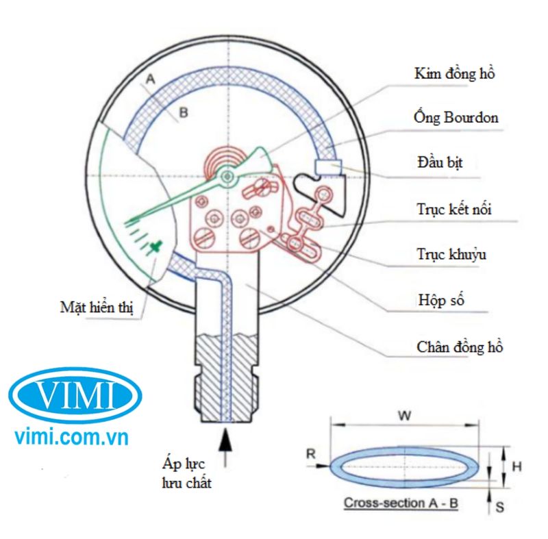 Cấu tạo đồng hồ áp suất Yamaki 0-2bar_vimi