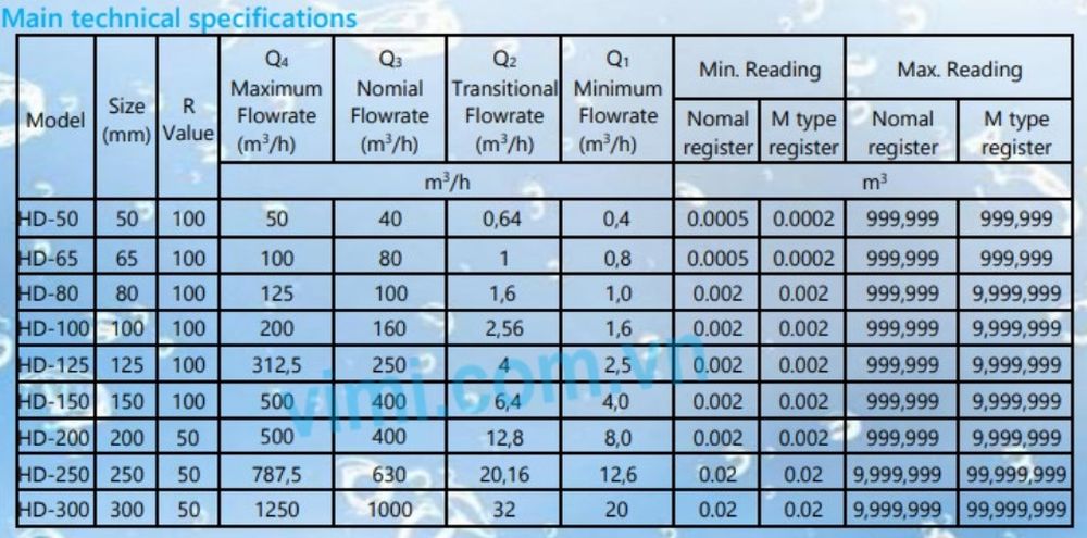 Đồng hồ nước Dupan HD_vimi
