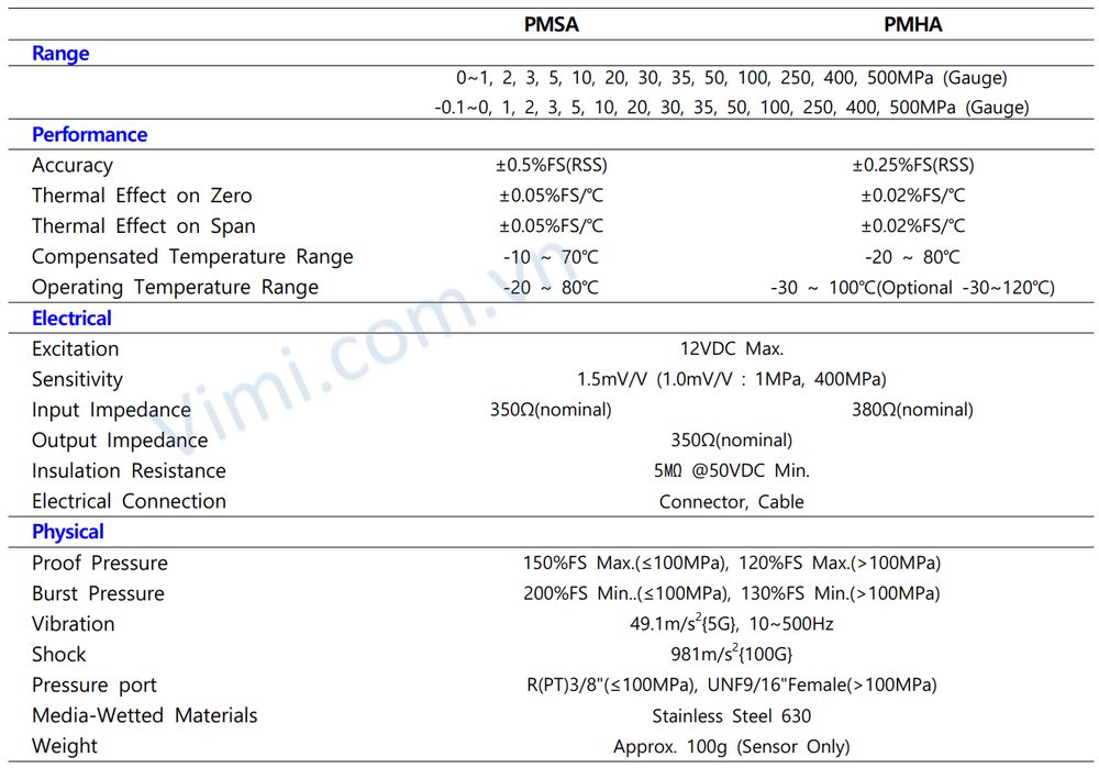 Cảm biến áp suất Sensys PMSA - PMHA 2