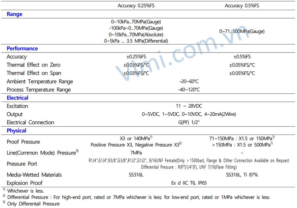 Cảm biến áp suất Sensys PXA 3