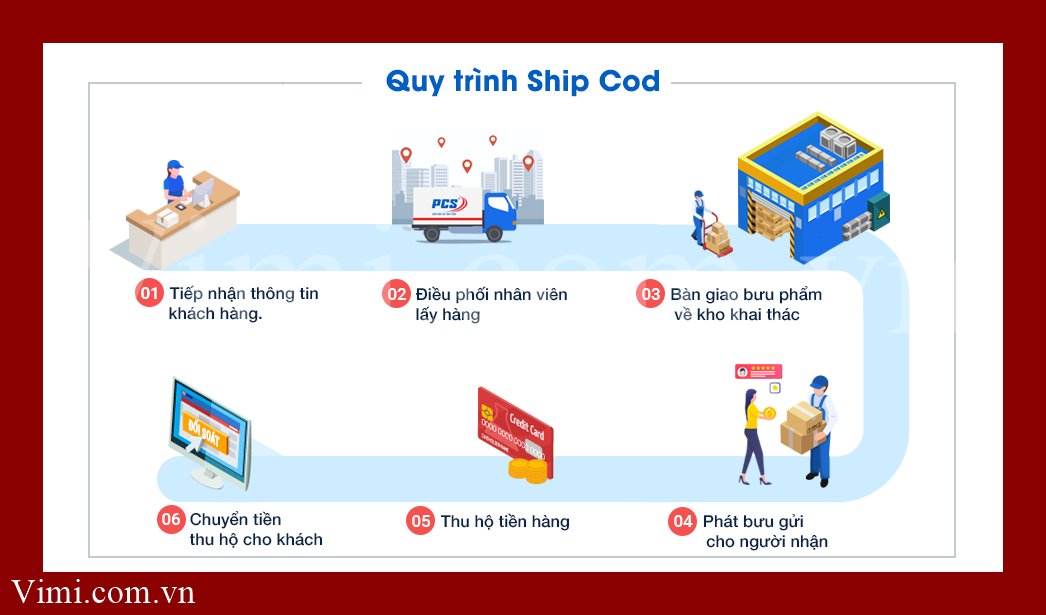 Quy trình của dịch vụ COD 