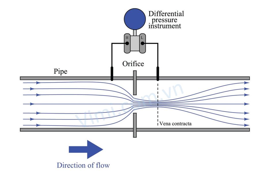 Đồng hồ lưu lượng chênh lệch áp suất là gì - 4