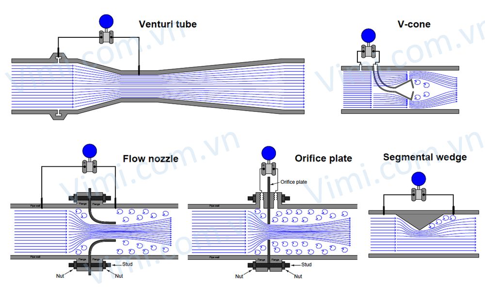 Đồng hồ lưu lượng chênh lệch áp suất là gì - 3