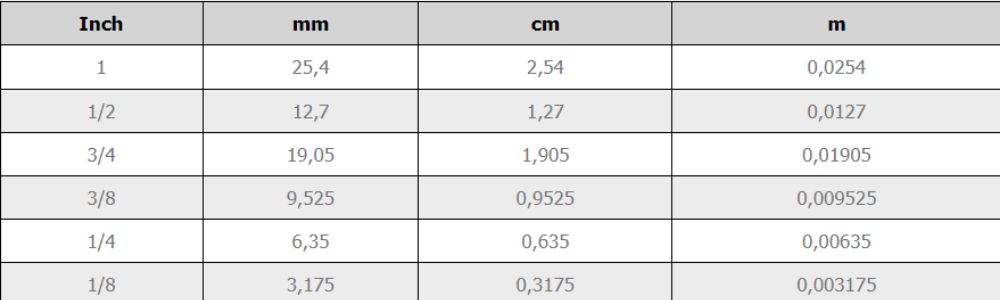 Đổi 1 inch sang nm, mm, cm, m, km