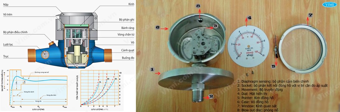 dong ho do luu luong nuoc vimi.com .vn 4