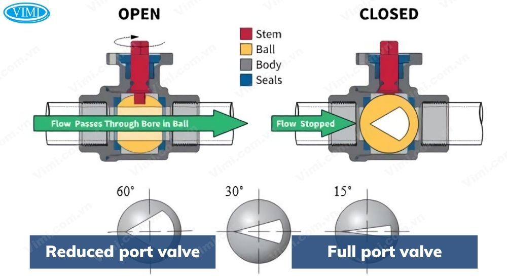 V port valve