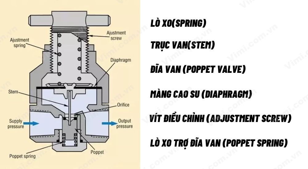 Cấu tạo của bộ điều áp khí nén