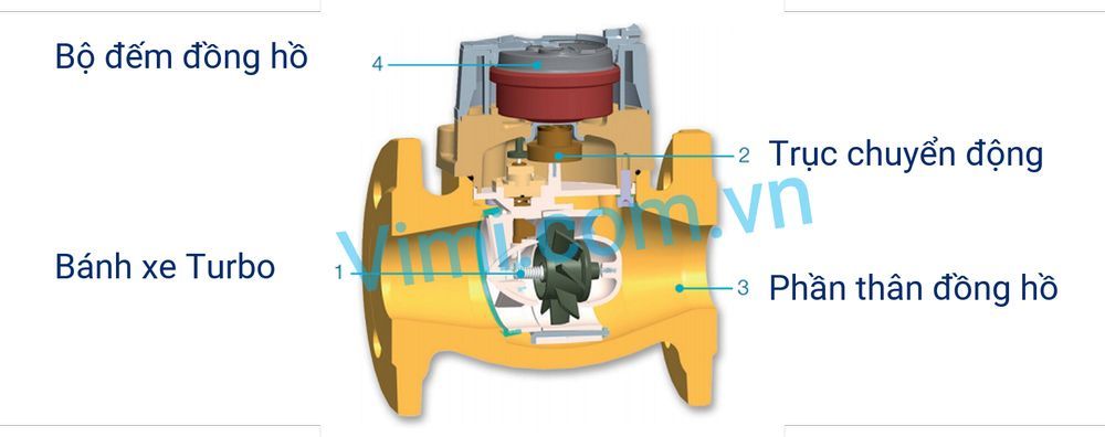 Đồng hồ lưu lượng nước