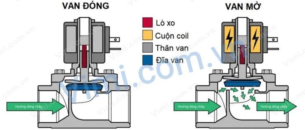 phân loại van điện tư inox theo kiểu vận hành