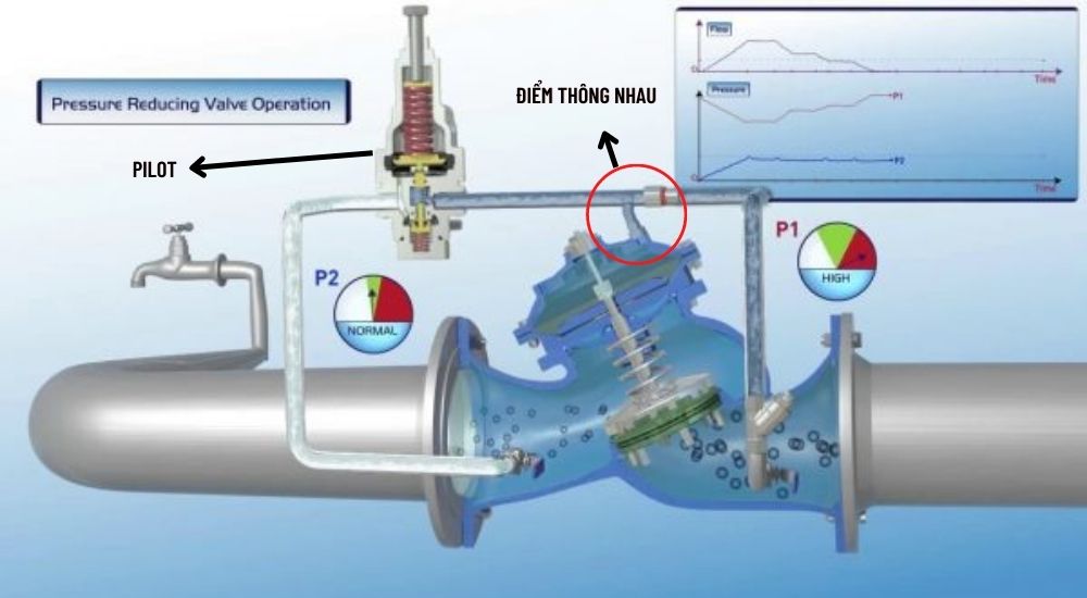 nguyên lý van giảm áp thủy lực
