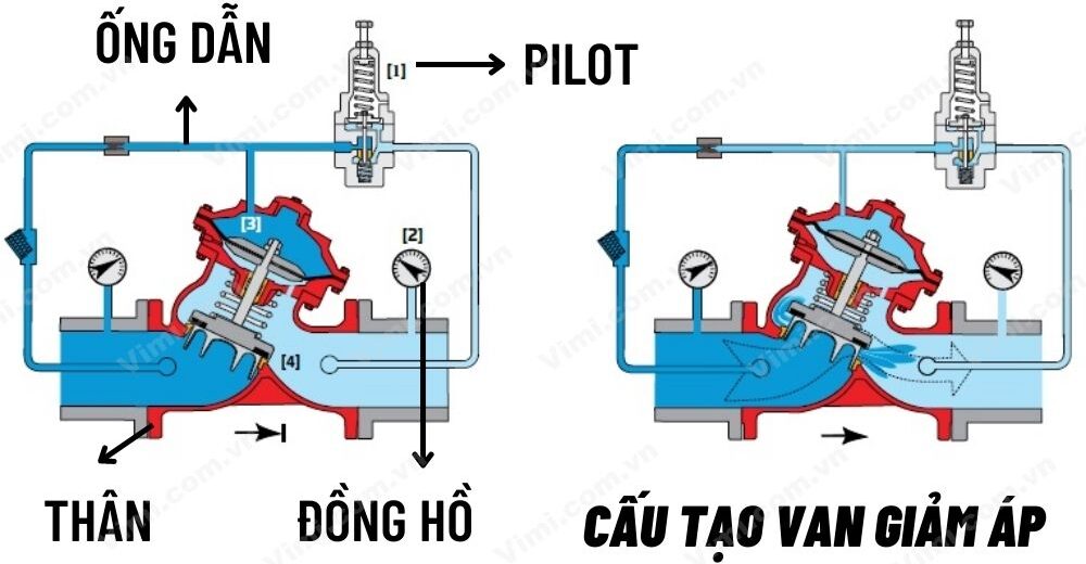 cấu tạo van giảm áp thủy lực